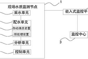 基于网络透传技术的在线水质检测系统