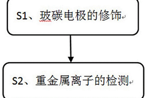 基于伏安法的苦咸水中重金属离子的检测方法