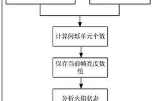 用于合金炉火焰检测的视觉识别方法