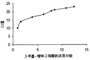 3-甲基-喹啉-2-羧酸的免疫荧光PCR检测方法