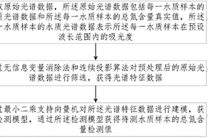 基于光谱技术的水产养殖水质总氮含量检测方法