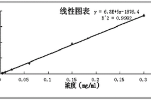 生育酚含量的检测方法及应用