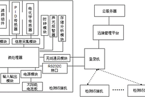 垃圾站及填埋场有害气体在线检测系统