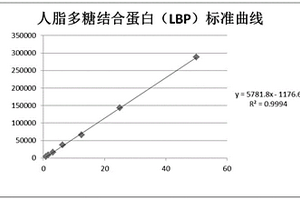 定量检测人脂多糖结合蛋白的试剂盒及方法