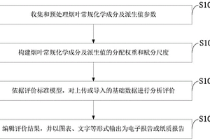 烤烟香气风格特征检测方法、系统、存储介质、程序