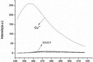 香豆素衍生物在检测铜离子中的应用
