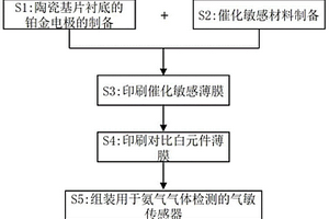 用于氨气气体检测的气敏传感器的制作方法