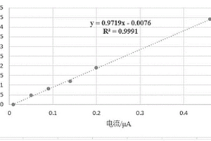 快速检测大米中无机砷的方法