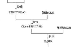 导电聚合物薄膜基电化学传感器及其制备方法