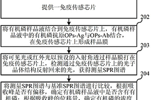 基于表面等离子体共振的有机磷检测方法