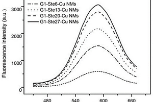 基于DNA-Cu NMs的荧光检测复杂基质中Pb<Sup>2+</Sup>的方法