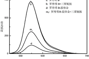 利用染料与胶体金之间荧光共振能量转移检测三聚氰胺