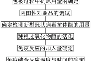 新型冠状病毒检测试剂盒的制备方法