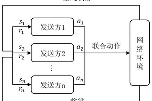 基于多智能体深度强化学习的TCP拥塞控制方法及装置