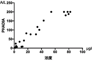 人嗜酸性粒细胞阳离子蛋白和髓过氧化物酶检测试剂盒及其应用