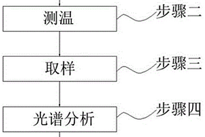 熔铸作业中的取样及成分检测方法