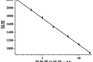 基于银纳米粒子三聚体的表面增强拉曼散射效应超灵敏检测甲胎蛋白的方法