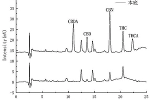 利用HPLC法检测火麻油中5种大麻酚化合物的方法