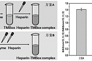 纳米酶催化辅助的比率型比色检测肝素的方法