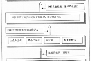 富营养化水体中氮磷物质含量现场快速检测方法及装置