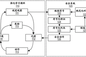 针对视觉输入的形式上安全的符号化强化学习