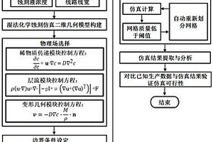 柔性PCB板湿法化学蚀刻工艺仿真方法