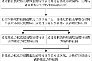 基于形状注意力机制的三维目测检测方法、系统、装置