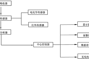 易挥发有毒气体检测仪