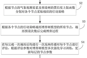 训练地面气象观测要素监测模型、质量检查方法及系统