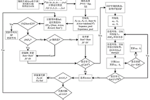 基于强化学习的超启发算法的车辆路径优化方法