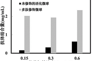 多肽分子定向固定抗体的免疫检测材料及其制备方法