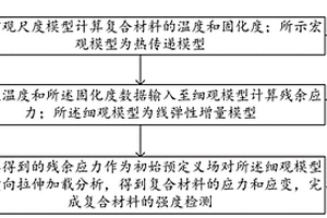 考虑固化残余应力的复合材料强度检测方法及系统