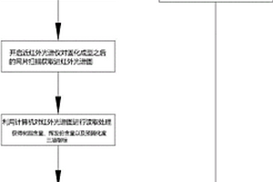 高硅氧玻纤网片成分在线检测工艺