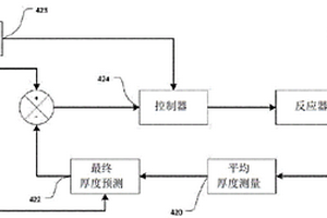 在化学气相沉积系统中对于外延生长结构的厚度均匀性控制