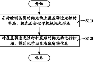 晶圆缺陷检测方法