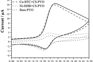 Cu-HHB或Cu-BTC在绿脓菌素检测中的应用