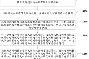 基于深度强化学习的有限元网格优化方法、设备和介质