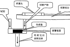 检测层间膜非正常研磨的装置及其实现方法