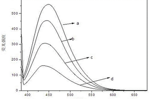 利用荧光碳点探针检测高锰酸钾的方法