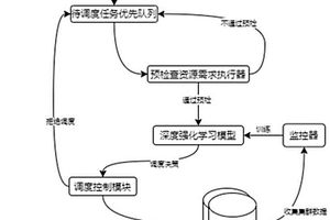 可靠的基于深度强化学习的云容器集群资源调度方法及装置