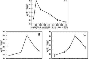 纳米结构电化学细胞传感器制法及其制得的传感器和用途