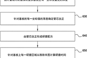 化学机械研磨的自动配方的产生