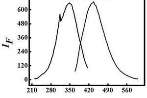 以乙二胺和硝酸为原料微波快速合成碳点溶液检测Cr(VI)的方法