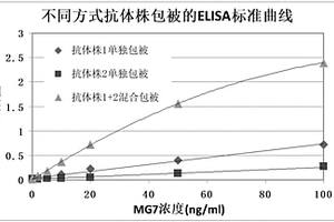 用于检测胃癌抗原MG7-Ag的试剂盒及其应用