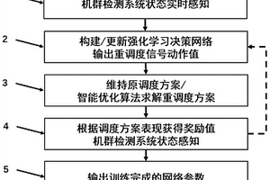 状态自适应的机群发动机检测任务动态调度方法