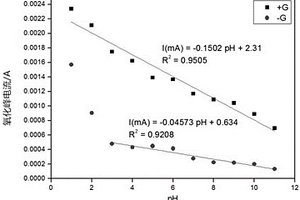 基于石墨烯/PEDOT复合膜的pH检测电极