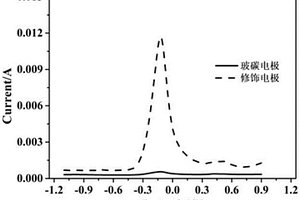 用于硝基苯检测的修饰电极及其制备方法、用途