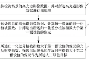 人工绿色目标的检测方法和装置