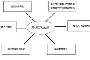 基于无人机的空域范围内有害气体分布及溯源检测方法