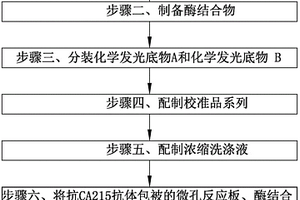 CA215检测试剂盒及其制备方法和使用方法